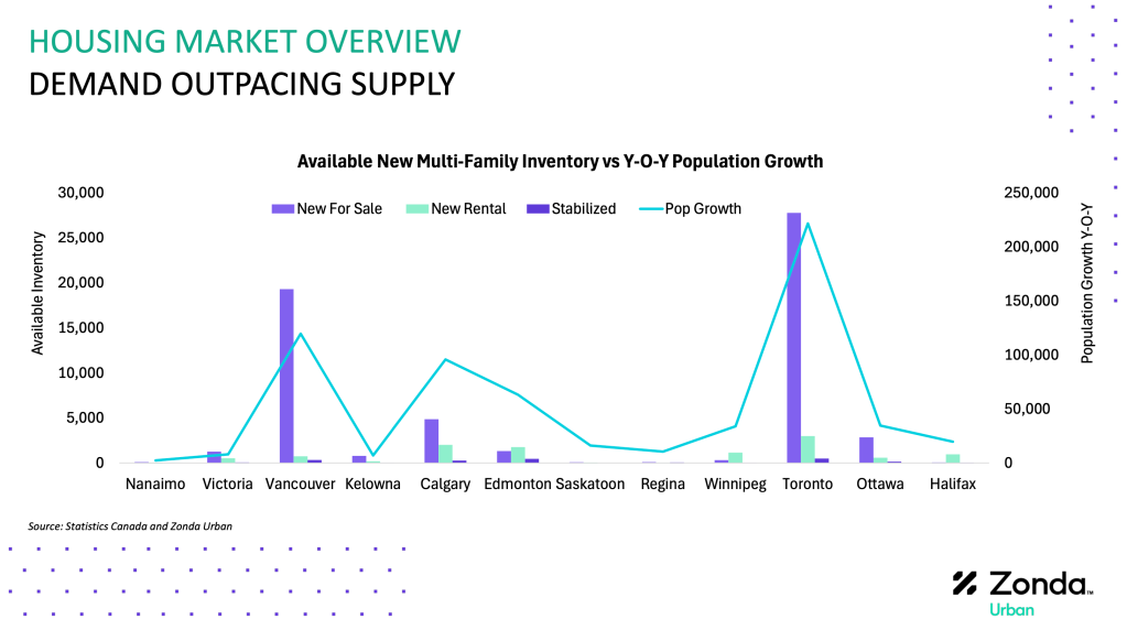2 2 Attainable housing is in short supply