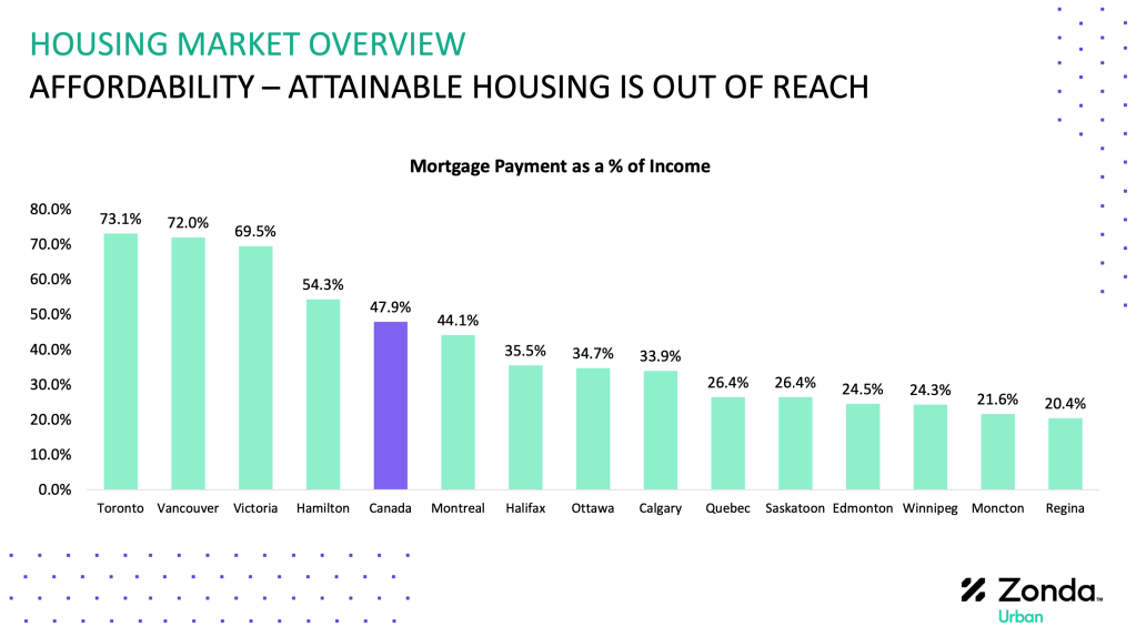 3 1 Attainable housing is in short supply