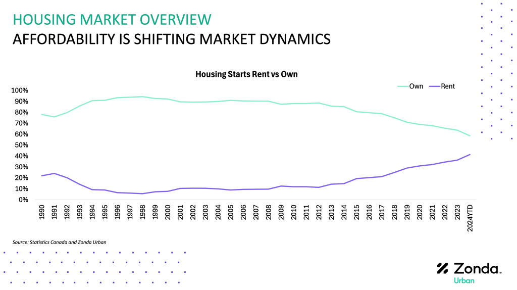 4 1 Attainable housing is in short supply