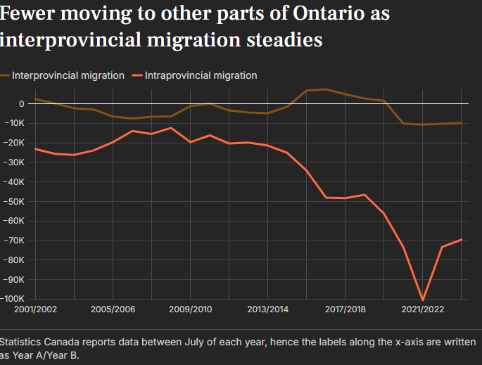 Fewer Moving Toronto's Population Surpasses Seven Million, Driven by Immigration Growth