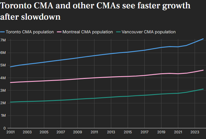 Toronto CMA 1 Toronto's Population Surpasses Seven Million, Driven by Immigration Growth