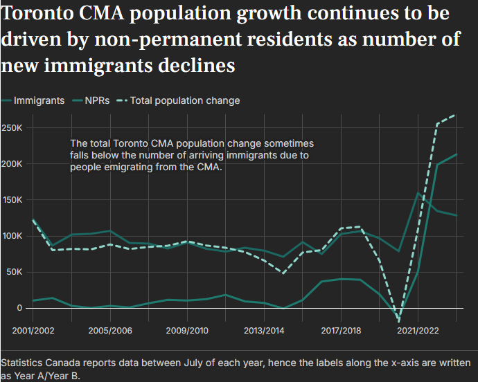 Toronto CMA 2 Toronto's Population Surpasses Seven Million, Driven by Immigration Growth