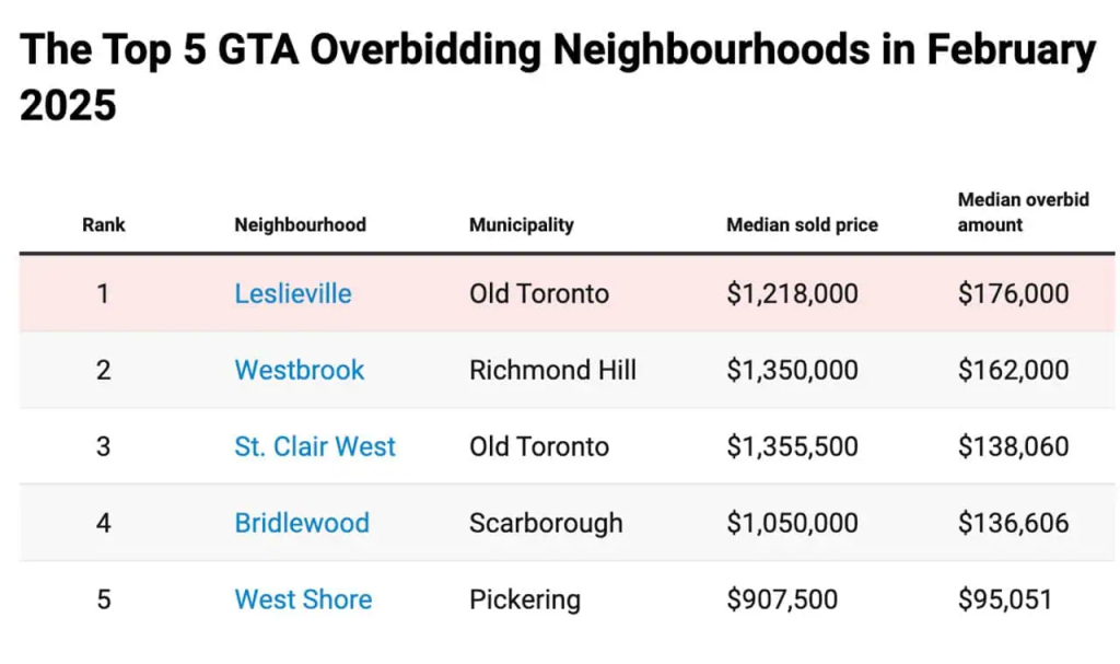 overbid real estate gta 1 Overbidding on Homes is Rising in These Greater Toronto Area Neighbourhoods