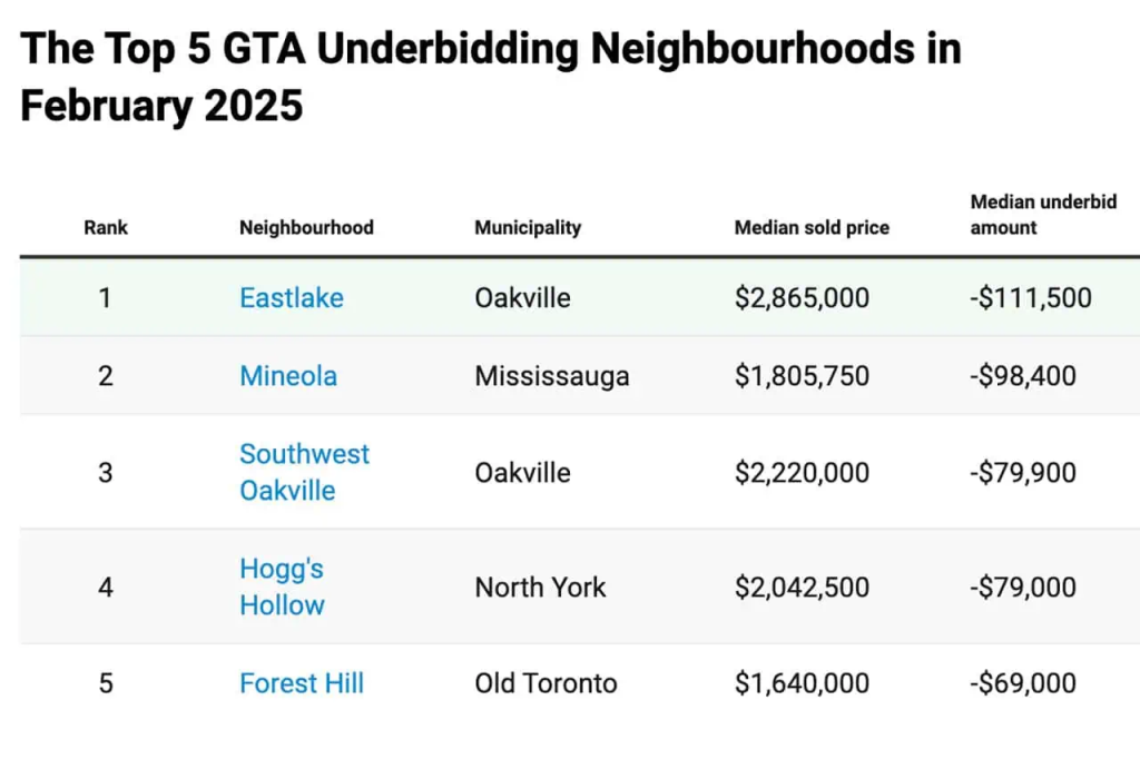 underbid real estate gta2 Overbidding on Homes is Rising in These Greater Toronto Area Neighbourhoods