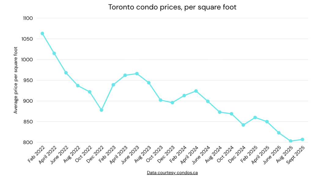 Toronto’s condominium market is experiencing notable shifts, with a surge in listings, declining sales, and falling prices—trends expected to stretch through 2026. In the second quarter of 2025,
