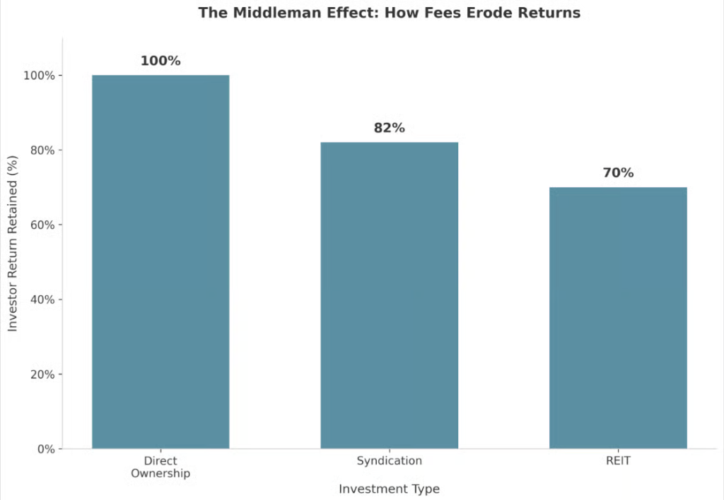 image 1 Why direct ownership beats syndications every time?
